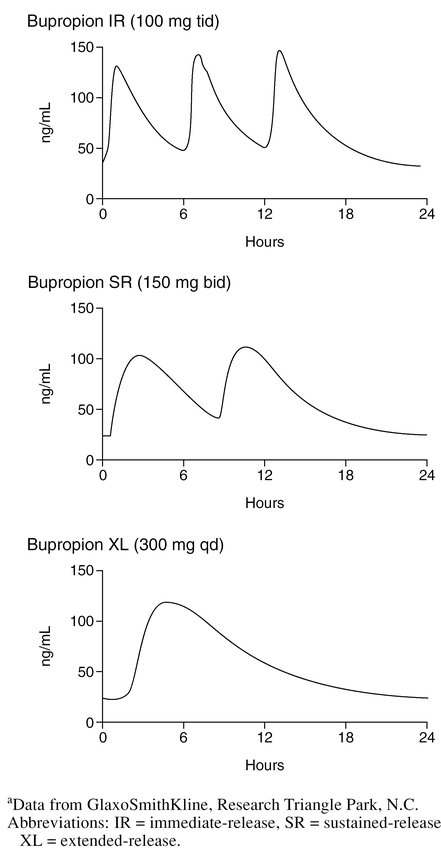 Bupropion peak plasma levels compared